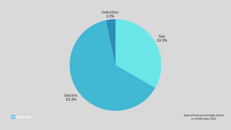 A circle chart showing the percentages of people using gas, electric, and induction ranges