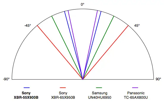 Sony XBR-55X900B viewing angle result