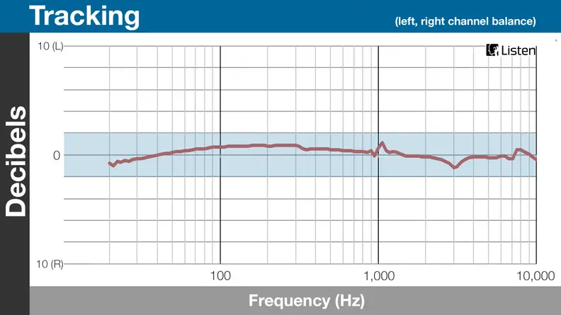 A chart detailing the tracking performance of the RHA Audio s500i.