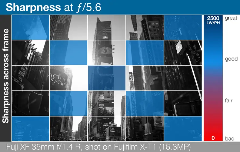 A heatmap of Fujifilm's Fujinon XF 35mm f/1.4 R's lens sharpness across the entire frame.