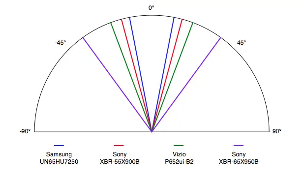 Samsung UN65HU7250 viewing angle comparison