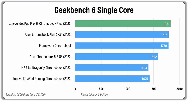 A dual-colored graph comparing test results of several different laptops.