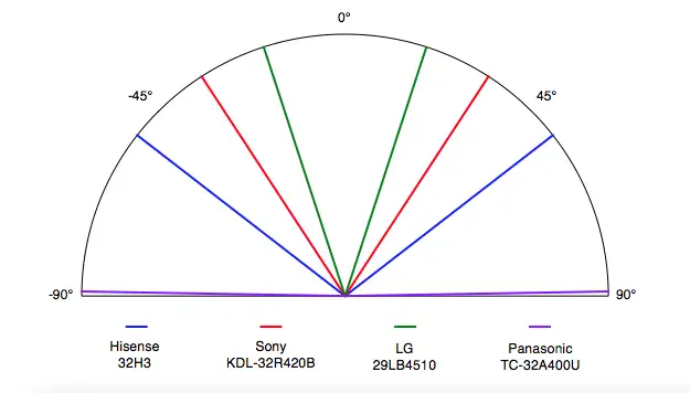 Hisense 32H3 viewing angle comparison