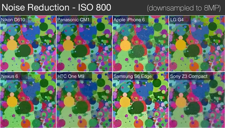 When we downsample all the cameras to the iPhone's 8 megapixel resolution, cameras like the CM1, S6 Edge, and LG G4 see a major improvement.