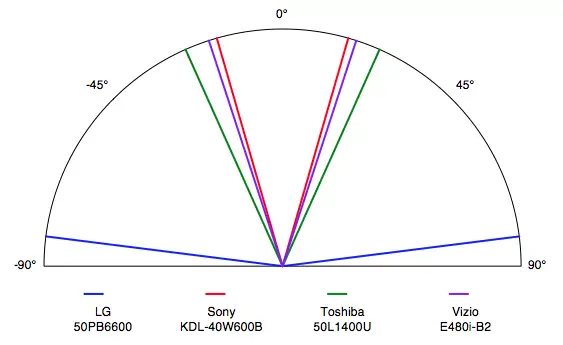 Since it's a plasma, the LG 50PB6600 has a massive viewing angle.