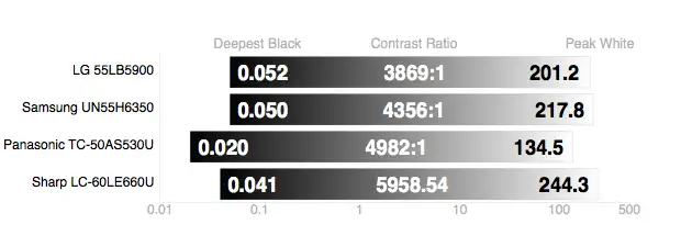Sharp LC-60LE660U contrast ratio comparison
