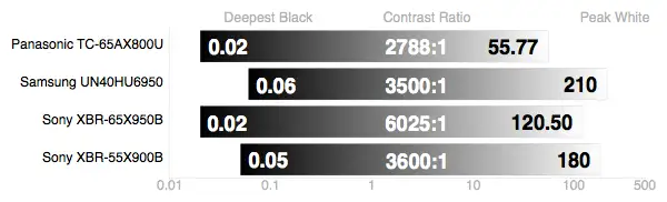 Sony XBR-55X900B contrast ratio