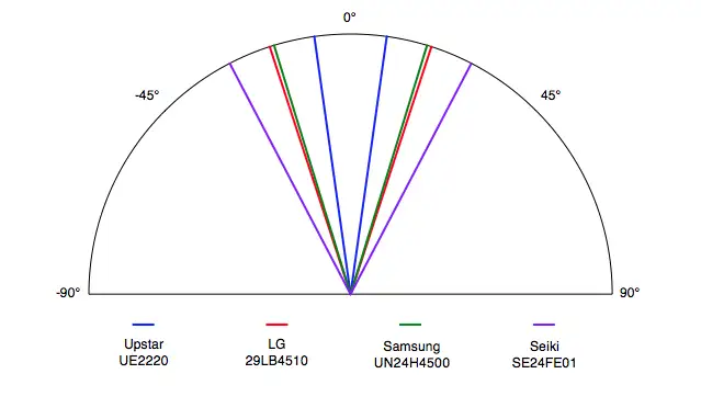 Upstar UE2220 viewing angle comparison