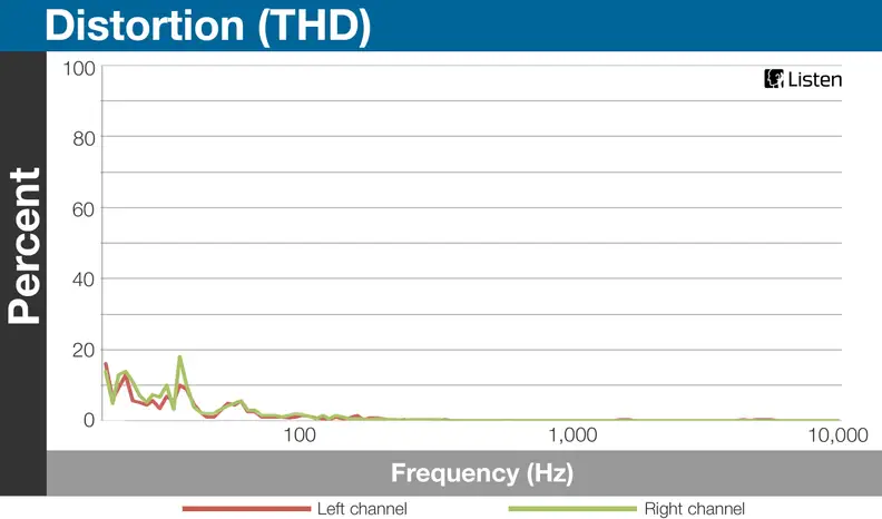 It's hard for humans to pick up anomalies in the sub-bass range. So, despite the high numbers you probably won't notice anything out of the ordinary.