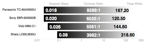 Sharp LC65UB30U contrast ratio