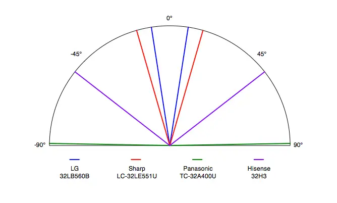 LG LB560B viewing angle