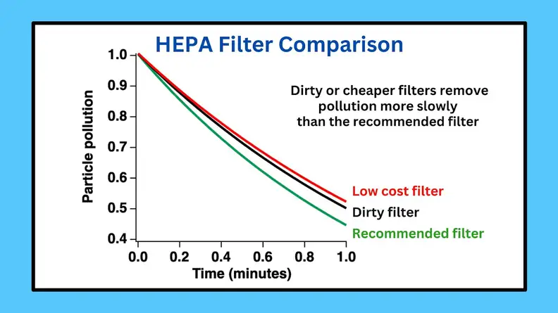 Graph showing that the recommended filter removes pollution more quickly than a dirty filter or cheaper alternative.