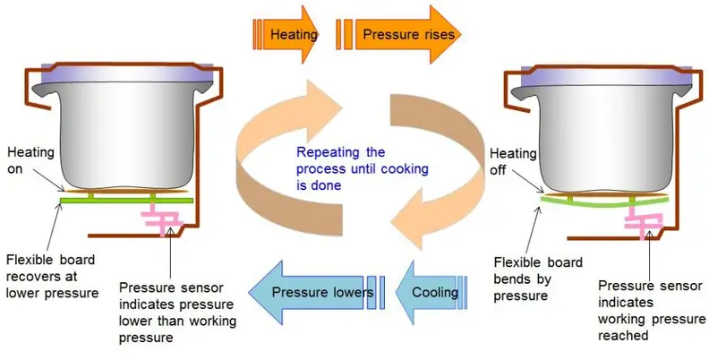How the heat cycling works in the Instant Pot