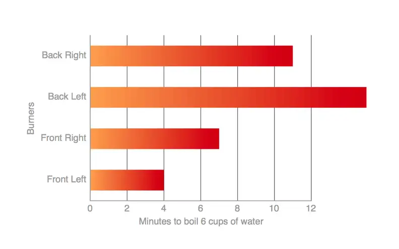 KitchenAid KERS202BSS rangetop boiling chart