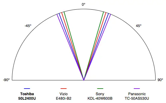 Toshiba 50L2400U viewing angle