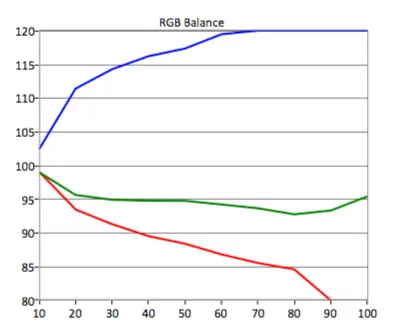 SDR RGB Balance