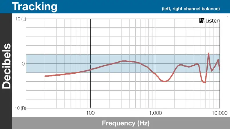 A chart detailing the tracking performance of the Beyerdynamic AK T8iE.