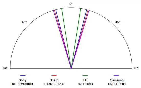 Sony KDL-32R330B viewing angle test