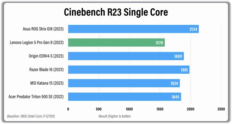 A bar graph comparing processor performance between several gaming laptops