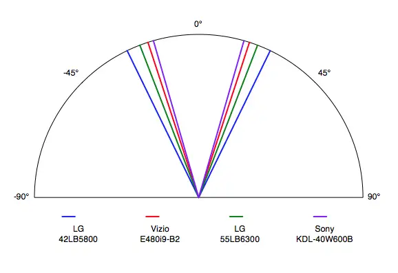 The 42LB5800 LED LCD TV has a shallow viewing angle, so don't sit too far from the center.