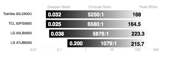 LG 47LB6000 contrast ratio