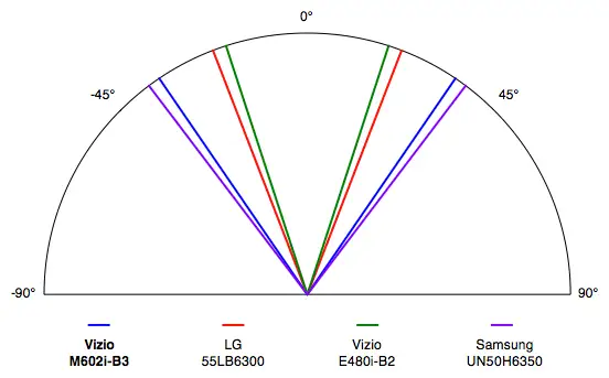 Vizio M602i-B3 viewing angle