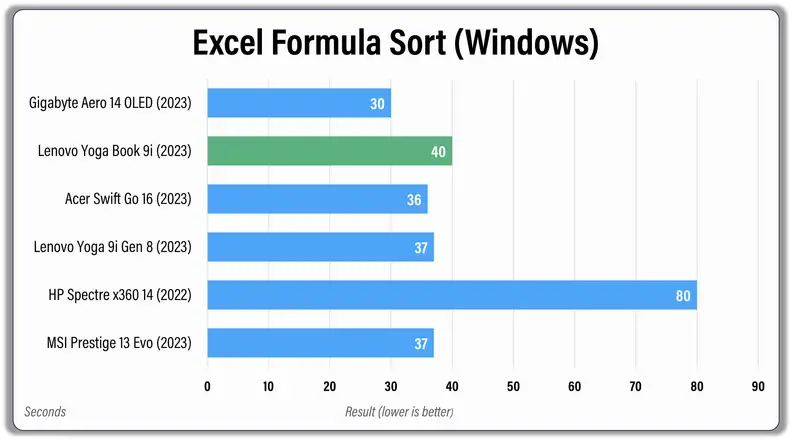 A horizontal bar graph comparing the performance of several laptops.