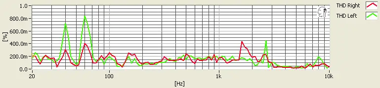 The amount of recorded distortion isn nothing short of incredible. We're talking a fraction of a percent total.