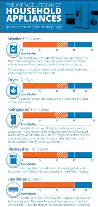 These are the approximate lifespans of your appliances