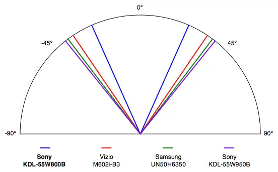 Sony KDL-55W800B science page
