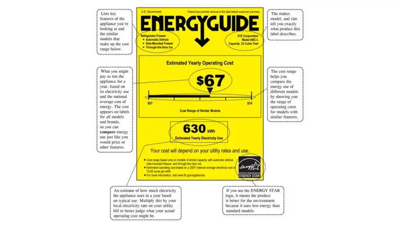 A yellow EnergyGuide label with explanations of each metric.