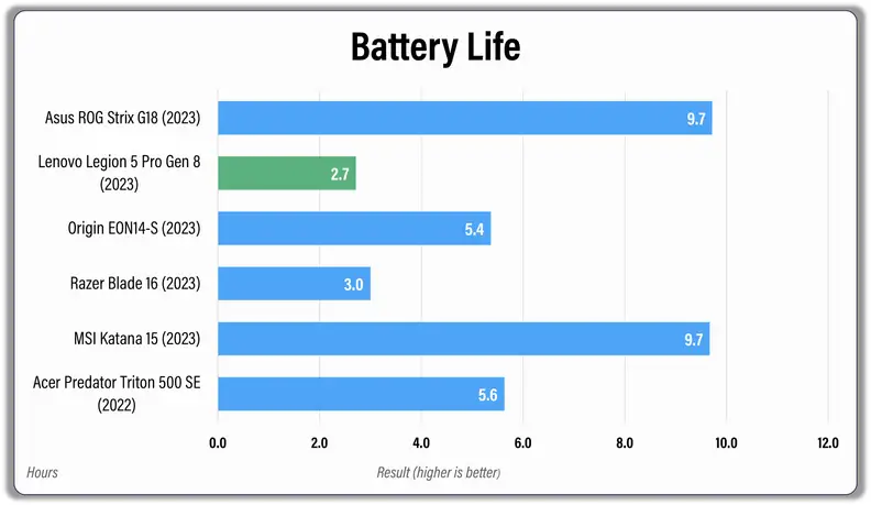A bar graph comparing battery life between several gaming laptops