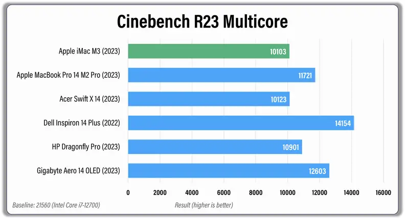 A horizontal bar graph with colorful bars showing computer benchmarking results.