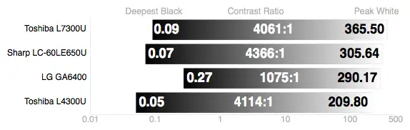 The L4300U has an impressive black level for an LED.