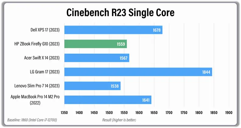 A horizontal bar graph showing results from a laptop test.