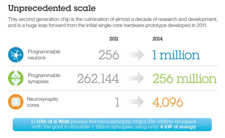An infographic demonstrating the "brain power" of the TrueNorth chip.