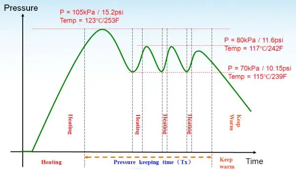 A chart of pressure and temperature over time inside the Instant Pot