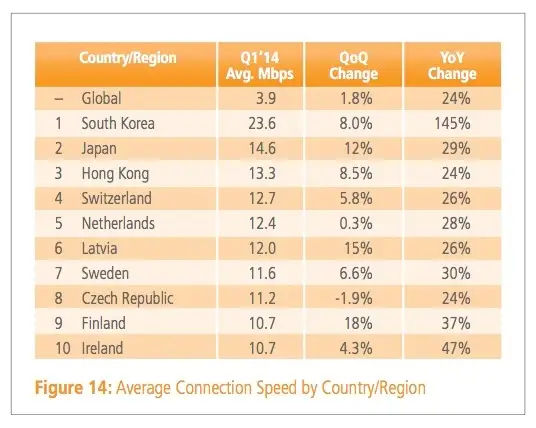 Average Internet Speeds by Country, 2014 Q1 (Akamai)