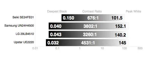 Upstar UE2220 contrast ratio comparison