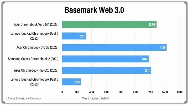 A horizontal bar graph with colored bars comparing the testing results of several laptops.