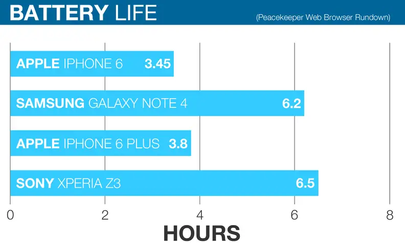 A chart comparing the web browsing battery life of the Apple iPhone 6, Apple iPhone 6 Plus, Samsung Galaxy Note 4, and Sony Xperia Z3.
