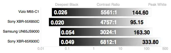 Sony XBR-65X930C science page test results