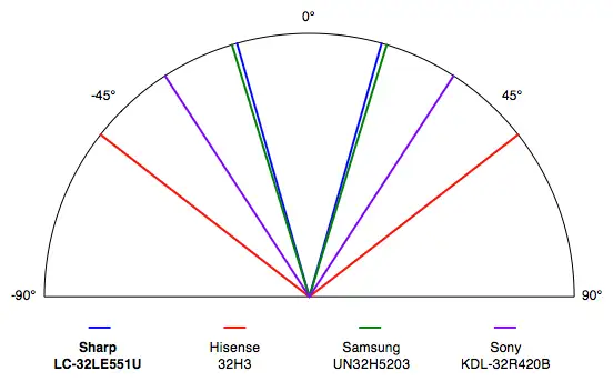 Sharp LC-32LE551U viewing angle