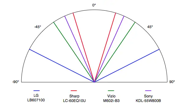 LG 60LB7100 viewing angle comparison