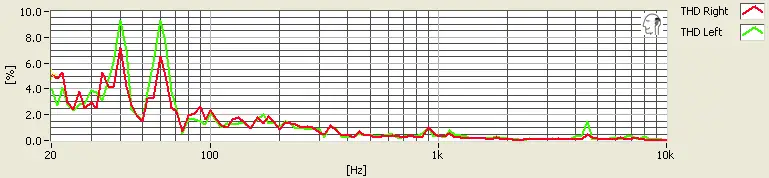 There's a fair amount of distortion in the sub bass range, which is normal for most headphones.
