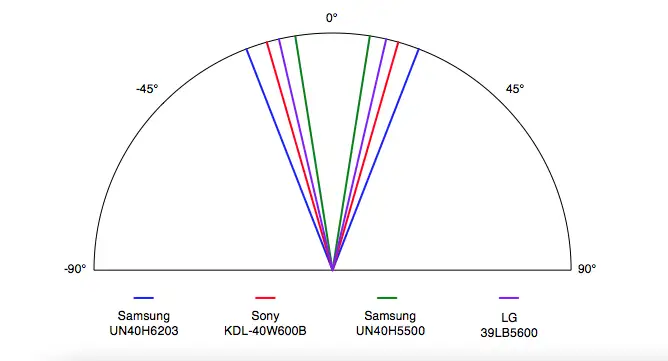 Samsung UN40H6203 viewing angle comparison