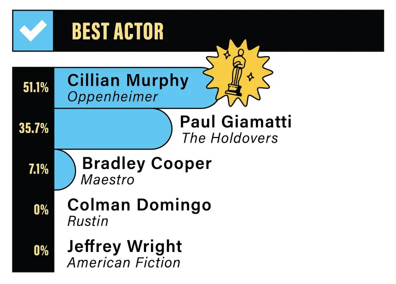A bar graph depicting the results of the Reviewed staff poll for Best Actor: 51.15 for Cillian Murphy in Oppenheimer, 35.7% for Paul Giamatti in The Holdovers, 7.1% for Bradley Cooper in Maestro, 0% for Colman Domingo in Rustin, and 0% for Jeffrey Wright in American Fiction.