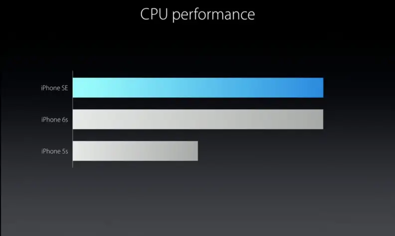 Apple iPhone SE CPU performance chart