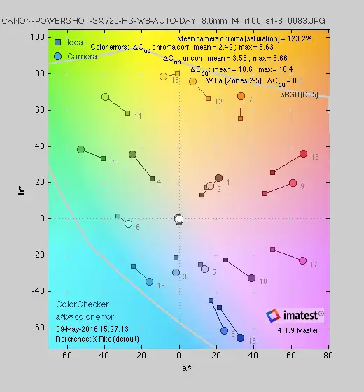 A color gamut chart detailing the performance of the Canon PowerShot SX720 HS.
