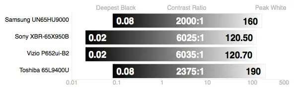 Toshiba 65L9400U contrast ratio